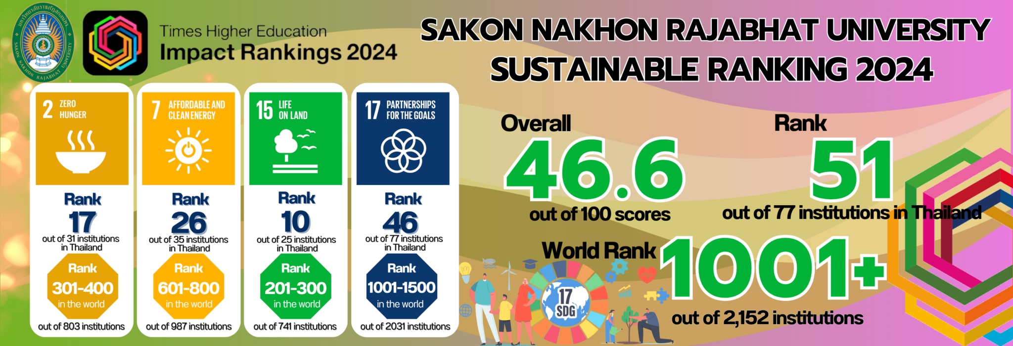 Sakon Nakhon Rajabhat University has participated in the Times Higher Education Impact Rankings 2024