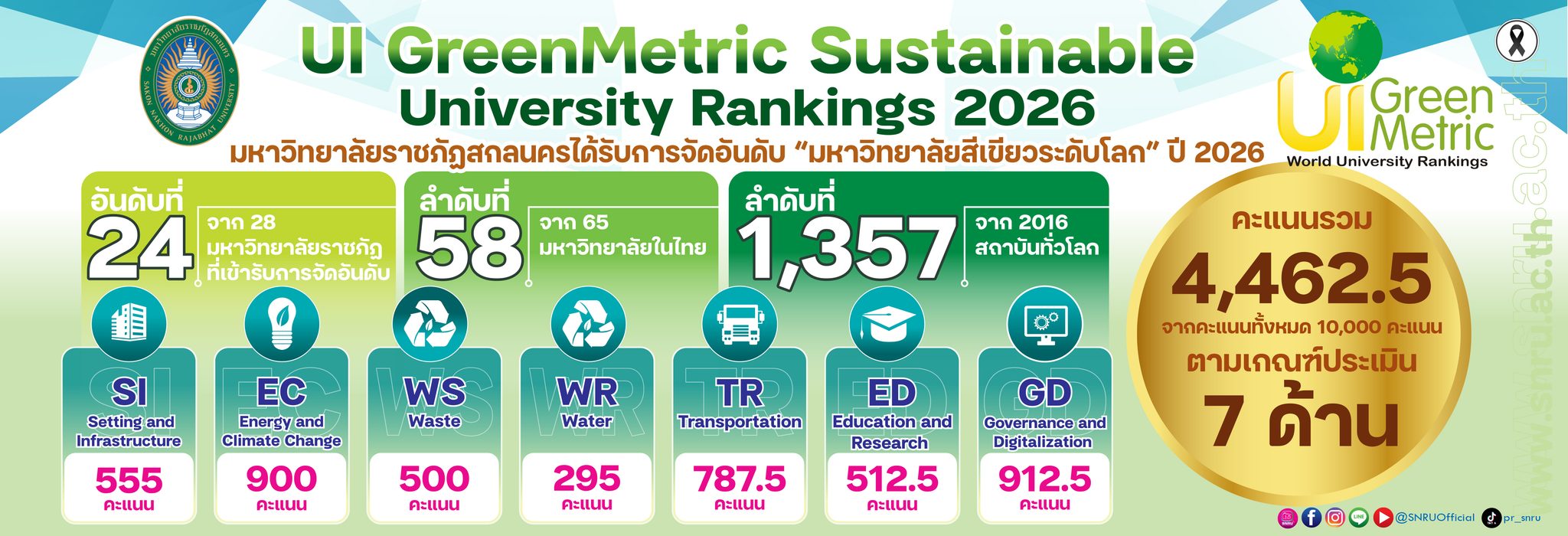 UI GreenMetric Sustainable